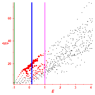 Peres lattice <N>